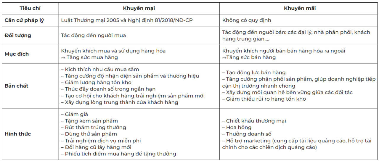 Sự Khác Biệt Giữa Khuyến Mại và Khuyến Mãi